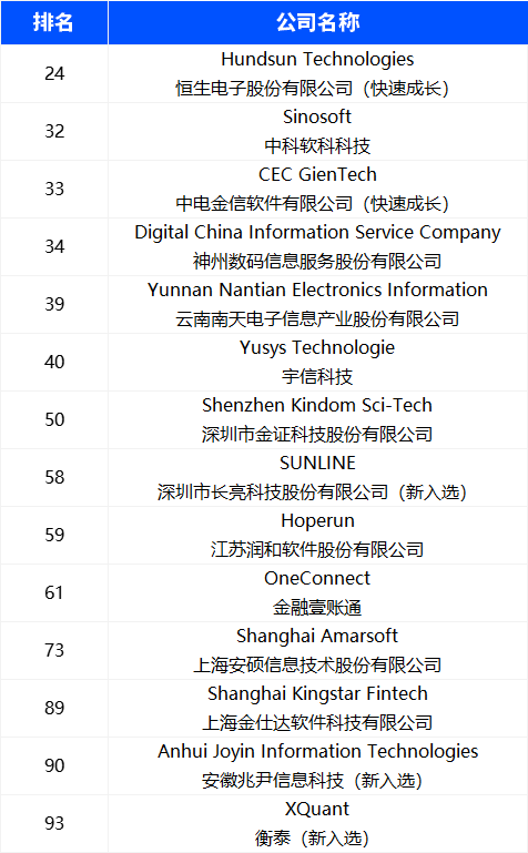 【IDC金融科技百强】上榜中国企业招聘岗位画像